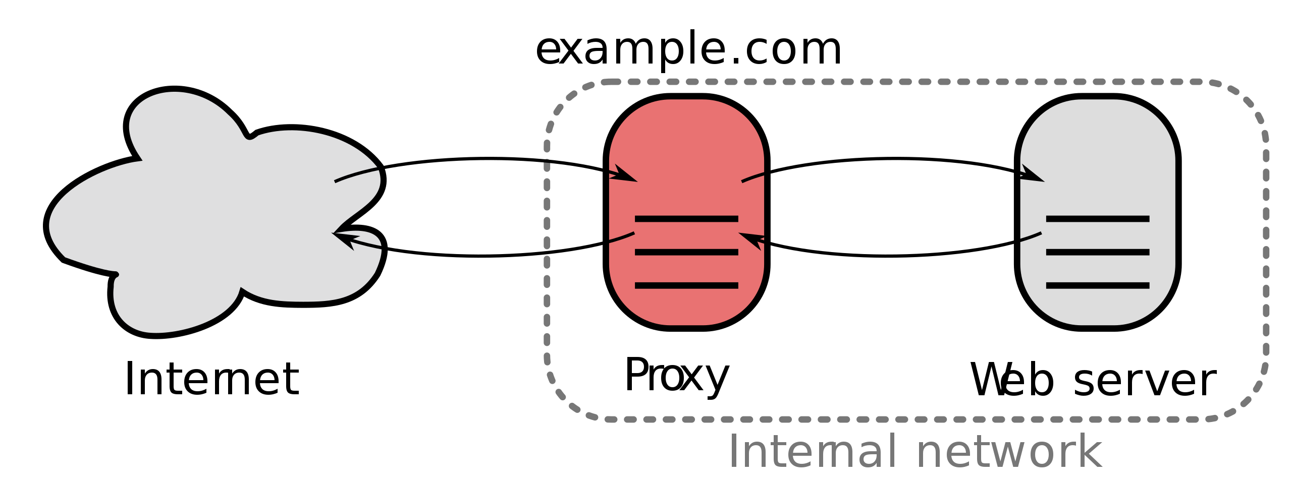 Reverse proxy